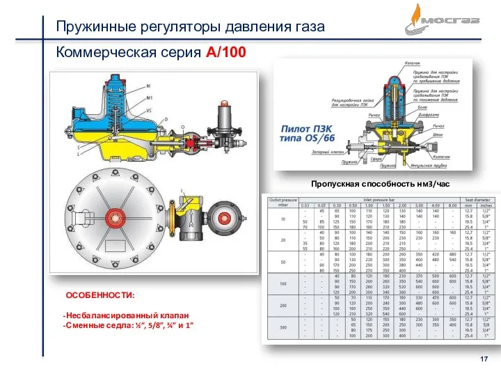 Пружинные регуляторы давления газа Коммерческая серия А/100 Пропускная способность нм3/час ОСОБЕННОСТИ: Несбалансированный