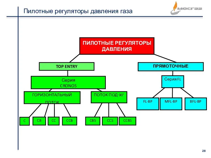 Пилотные регуляторы давления газа Серия CRONOS ГОРИЗОНТАЛЬНЫЙ ПОТОК ПОТОК ПОД 90° C