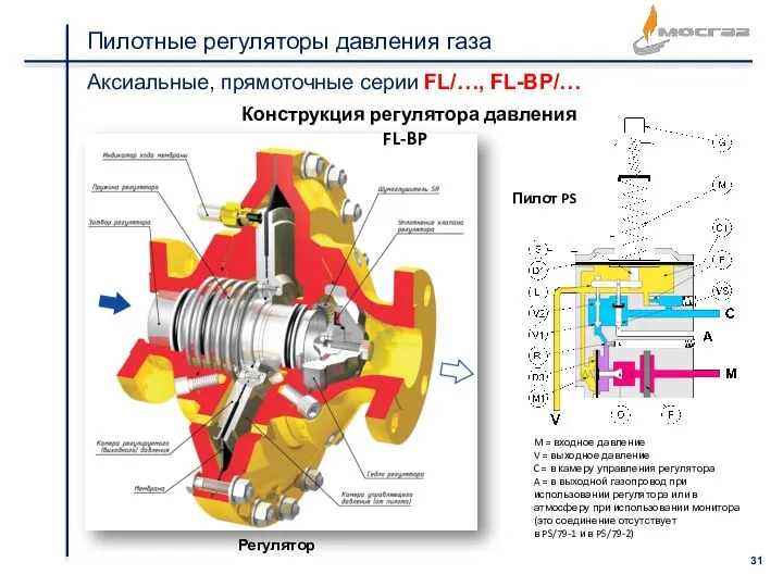 Пилотные регуляторы давления газа Аксиальные, прямоточные серии FL/…, FL-BP/… M = входное