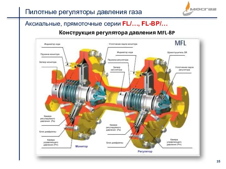 Пилотные регуляторы давления газа Аксиальные, прямоточные серии FL/…, FL-BP/… Конструкция регулятора давления MFL-BP