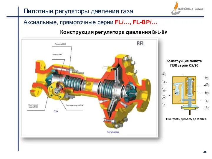 Пилотные регуляторы давления газа Аксиальные, прямоточные серии FL/…, FL-BP/… Конструкция регулятора давления