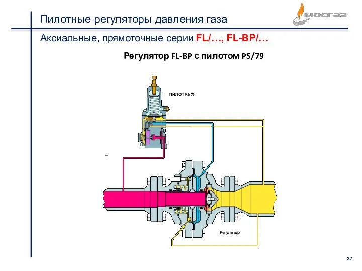 Пилотные регуляторы давления газа Аксиальные, прямоточные серии FL/…, FL-BP/… ПИЛОТ PS/79 Регулятор