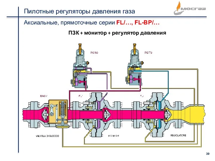 Пилотные регуляторы давления газа Аксиальные, прямоточные серии FL/…, FL-BP/… ПЗК + монитор + регулятор давления