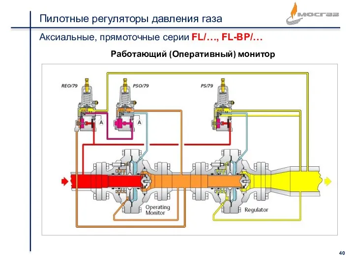 Пилотные регуляторы давления газа Аксиальные, прямоточные серии FL/…, FL-BP/… Работающий (Оперативный) монитор