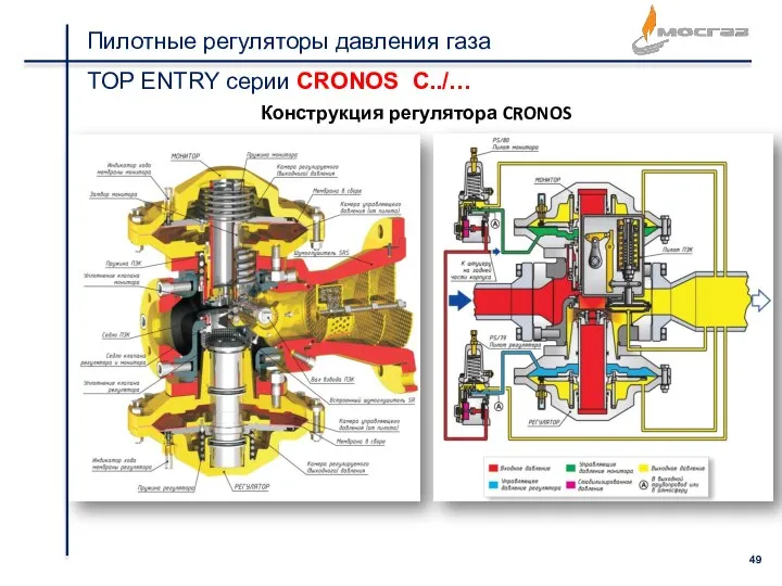 Пилотные регуляторы давления газа TOP ENTRY серии CRONOS C../… Конструкция регулятора CRONOS