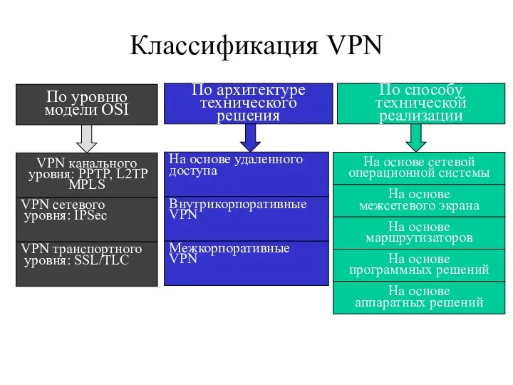 Классификация VPN По уровню модели OSI По архитектуре технического решения По способу