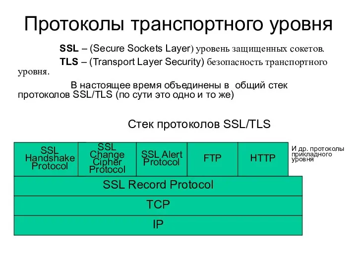 Протоколы транспортного уровня SSL – (Secure Sockets Layer) уровень защищенных сокетов. TLS