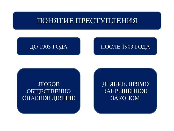 ПОНЯТИЕ ПРЕСТУПЛЕНИЯ ДО 1903 ГОДА ПОСЛЕ 1903 ГОДА ЛЮБОЕ ОБЩЕСТВЕННО ОПАСНОЕ ДЕЯНИЕ ДЕЯНИЕ, ПРЯМО ЗАПРЕЩЁННОЕ ЗАКОНОМ