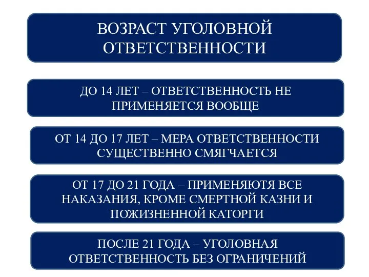 ВОЗРАСТ УГОЛОВНОЙ ОТВЕТСТВЕННОСТИ ДО 14 ЛЕТ – ОТВЕТСТВЕННОСТЬ НЕ ПРИМЕНЯЕТСЯ ВООБЩЕ ОТ