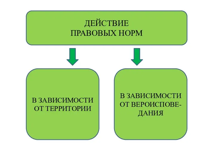 ДЕЙСТВИЕ ПРАВОВЫХ НОРМ В ЗАВИСИМОСТИ ОТ ТЕРРИТОРИИ В ЗАВИСИМОСТИ ОТ ВЕРОИСПОВЕ- ДАНИЯ