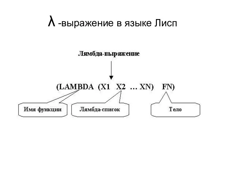 λ -выражение в языке Лисп