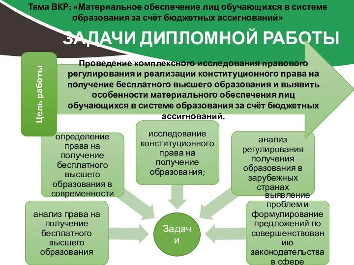 ЗАДАЧИ ДИПЛОМНОЙ РАБОТЫ Тема ВКР: «Материальное обеспечение лиц обучающихся в системе образования