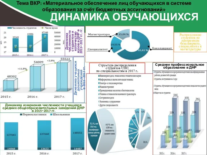 Структура распределения студентов СПО по специальностям в 2017 г. Динамика численности студентов