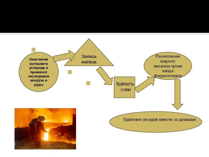 Окисление излишнего углерода и примесей кисл ородом воздуха и руды Окисление излишнего