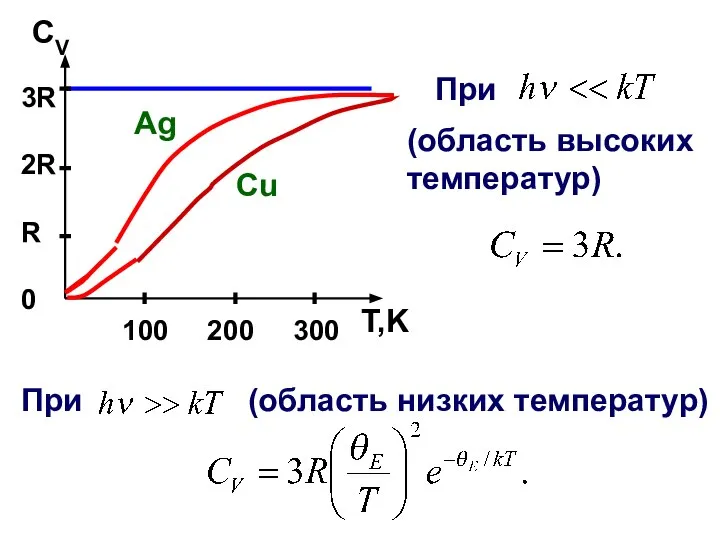 3R 2R R 0 100 200 300 T,K CV При (область высоких