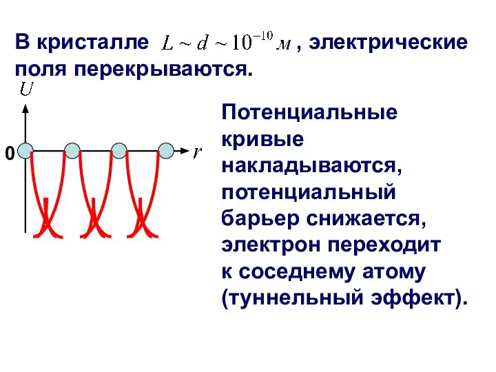 В кристалле , электрические поля перекрываются. Потенциальные кривые накладываются, потенциальный барьер снижается,