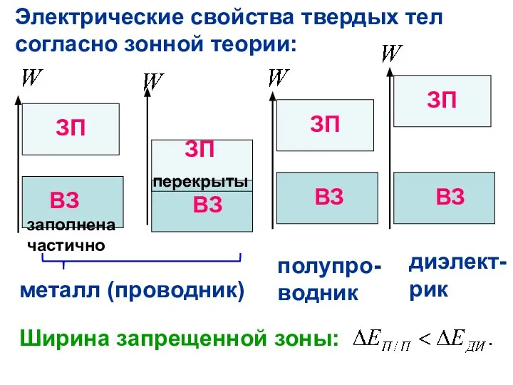 Электрические свойства твердых тел согласно зонной теории: ВЗ заполнена частично ЗП ЗП