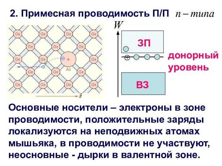 2. Примесная проводимость П/П Основные носители – электроны в зоне проводимости, положительные