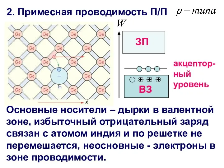 2. Примесная проводимость П/П акцептор- ный уровень Основные носители – дырки в