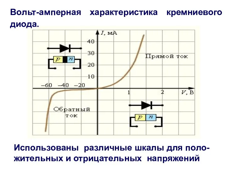 Вольт-амперная характеристика кремниевого диода. Использованы различные шкалы для поло-жительных и отрицательных напряжений