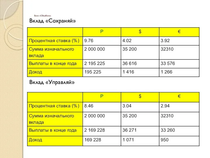 Банк «Сбербанк» Вклад «Сохраняй» Вклад «Управляй»