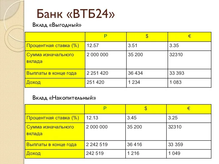 Банк «ВТБ24» Вклад «Выгодный» Вклад «Накопительный»