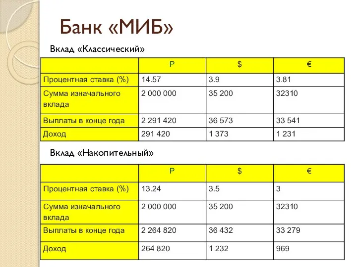 Банк «МИБ» Вклад «Классический» Вклад «Накопительный»