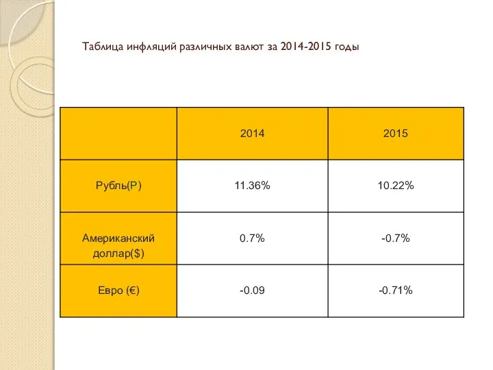 Таблица инфляций различных валют за 2014-2015 годы