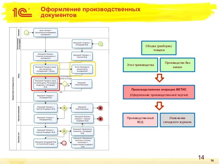 Оформление производственных документов Сборка (разборка) товаров Этап производства Производство без заказа Производственная