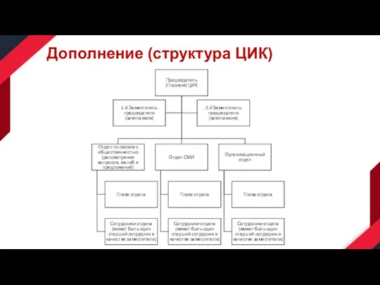 Дополнение (структура ЦИК)