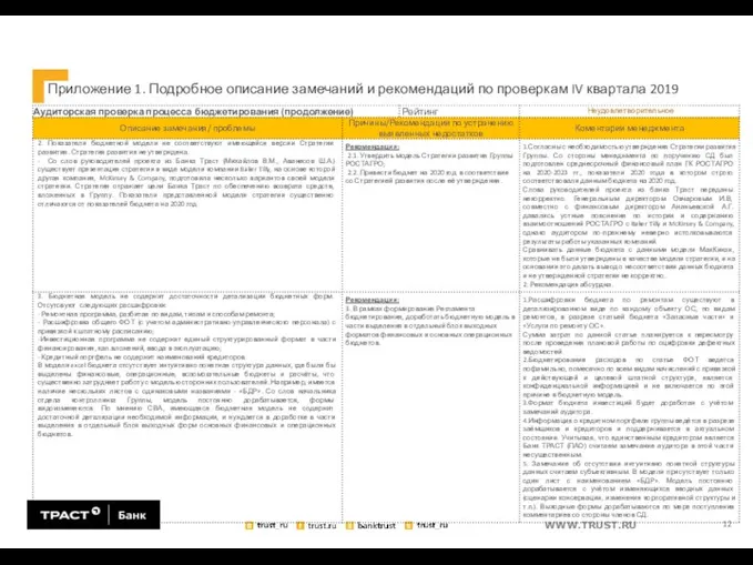 Приложение 1. Подробное описание замечаний и рекомендаций по проверкам IV квартала 2019 12
