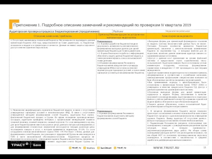 Приложение 1. Подробное описание замечаний и рекомендаций по проверкам IV квартала 2019 13