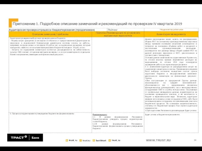 Приложение 1. Подробное описание замечаний и рекомендаций по проверкам IV квартала 2019 14