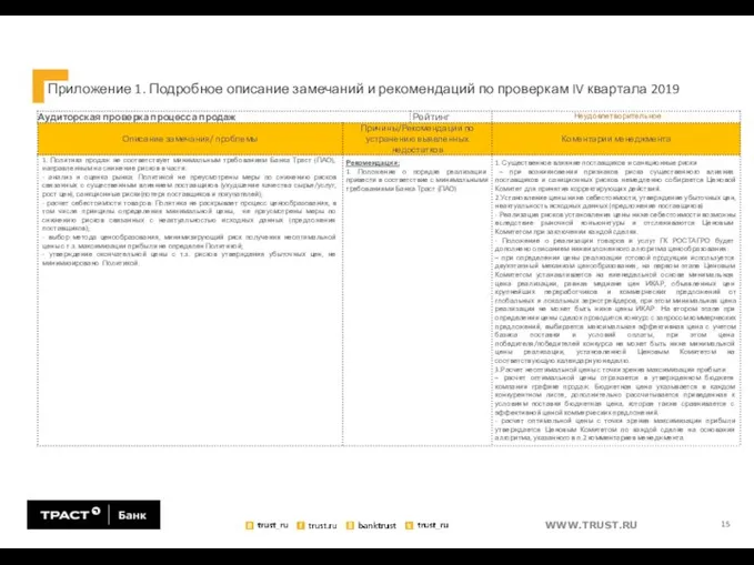 Приложение 1. Подробное описание замечаний и рекомендаций по проверкам IV квартала 2019 15