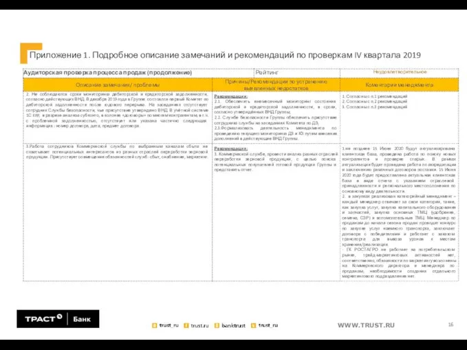 Приложение 1. Подробное описание замечаний и рекомендаций по проверкам IV квартала 2019 16