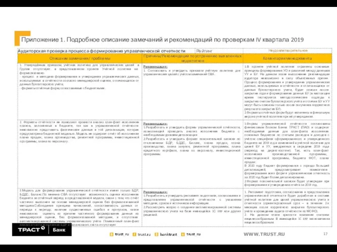 Приложение 1. Подробное описание замечаний и рекомендаций по проверкам IV квартала 2019 17