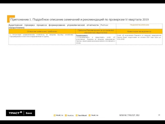 Приложение 1. Подробное описание замечаний и рекомендаций по проверкам IV квартала 2019 18