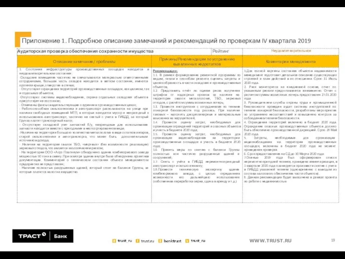 Приложение 1. Подробное описание замечаний и рекомендаций по проверкам IV квартала 2019 19