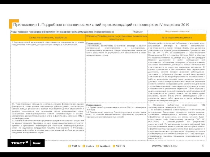 Приложение 1. Подробное описание замечаний и рекомендаций по проверкам IV квартала 2019 20