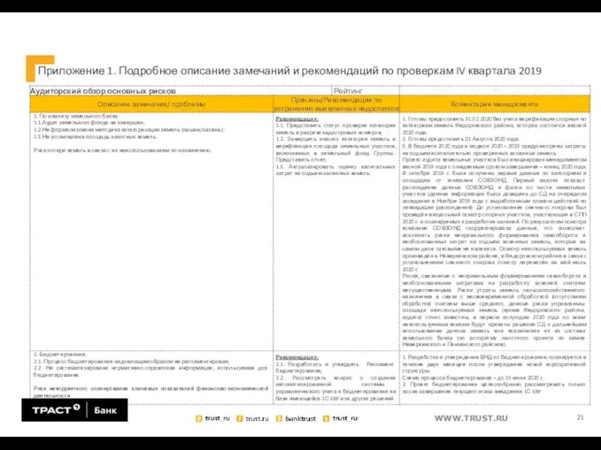 Приложение 1. Подробное описание замечаний и рекомендаций по проверкам IV квартала 2019 21