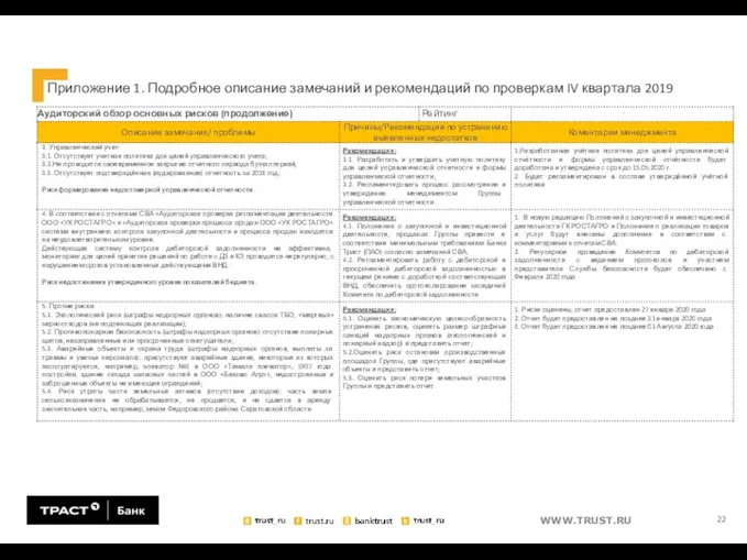 Приложение 1. Подробное описание замечаний и рекомендаций по проверкам IV квартала 2019 22
