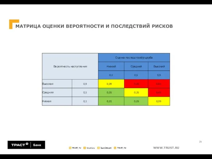 МАТРИЦА ОЦЕНКИ ВЕРОЯТНОСТИ И ПОСЛЕДСТВИЙ РИСКОВ 25