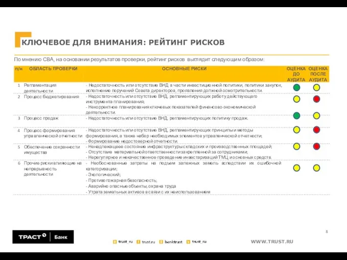 КЛЮЧЕВОЕ ДЛЯ ВНИМАНИЯ: РЕЙТИНГ РИСКОВ По мнению СВА, на основании результатов проверки,