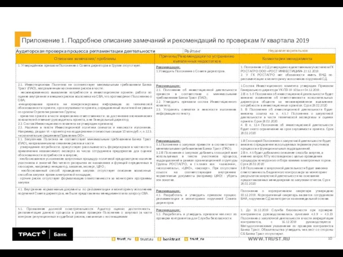 Приложение 1. Подробное описание замечаний и рекомендаций по проверкам IV квартала 2019 10