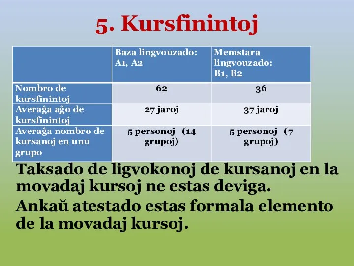 5. Kursfinintoj Taksado de ligvokonoj de kursanoj en la movadaj kursoj ne