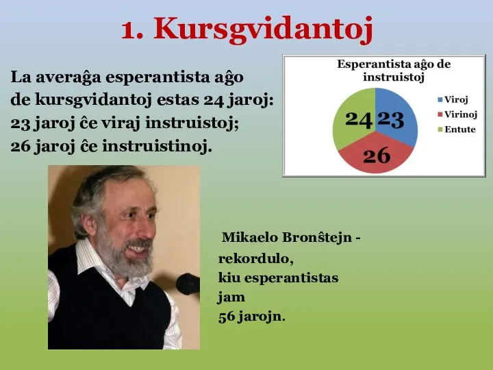 1. Kursgvidantoj La averaĝa esperantista aĝo de kursgvidantoj estas 24 jaroj: 23