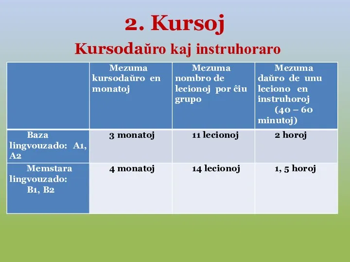 2. Kursoj Kursodaŭro kaj instruhoraro