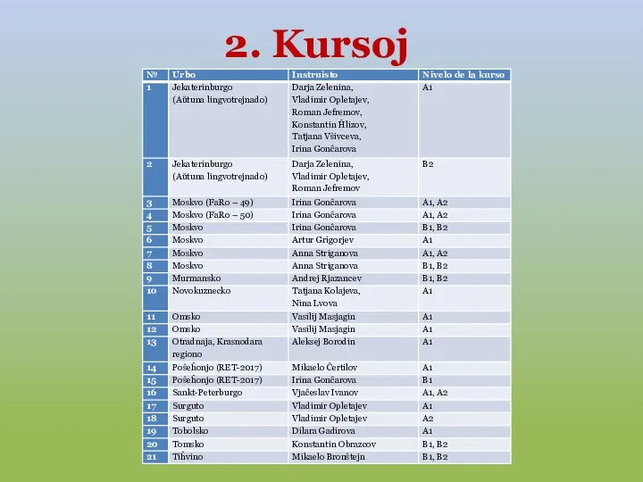 2. Kursoj