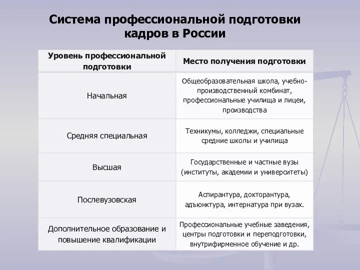 Система профессиональной подготовки кадров в России