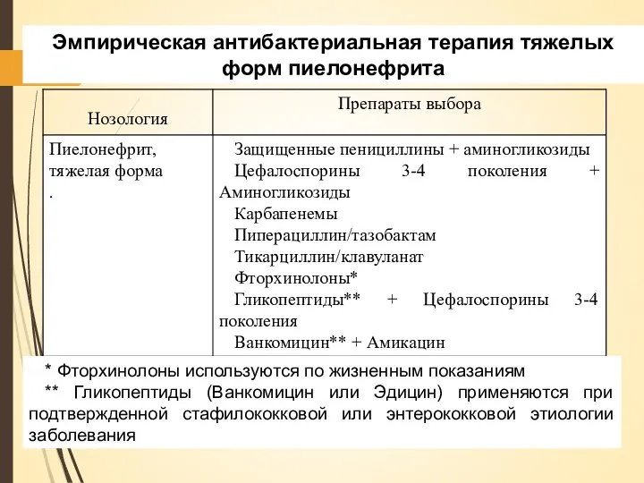 Эмпирическая антибактериальная терапия тяжелых форм пиелонефрита * Фторхинолоны используются по жизненным показаниям